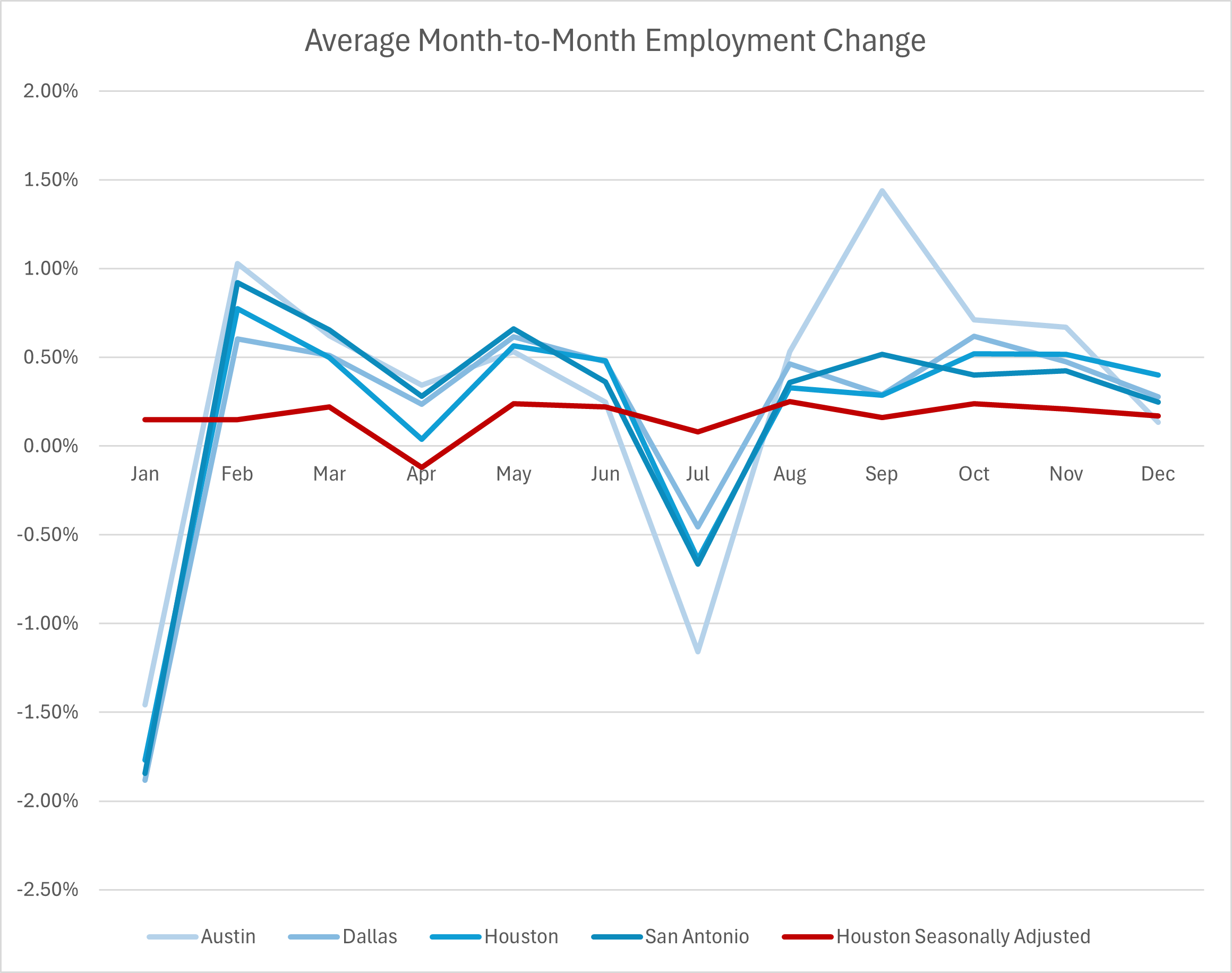 Average Month to Month Employment Change % by Texas Metro Area