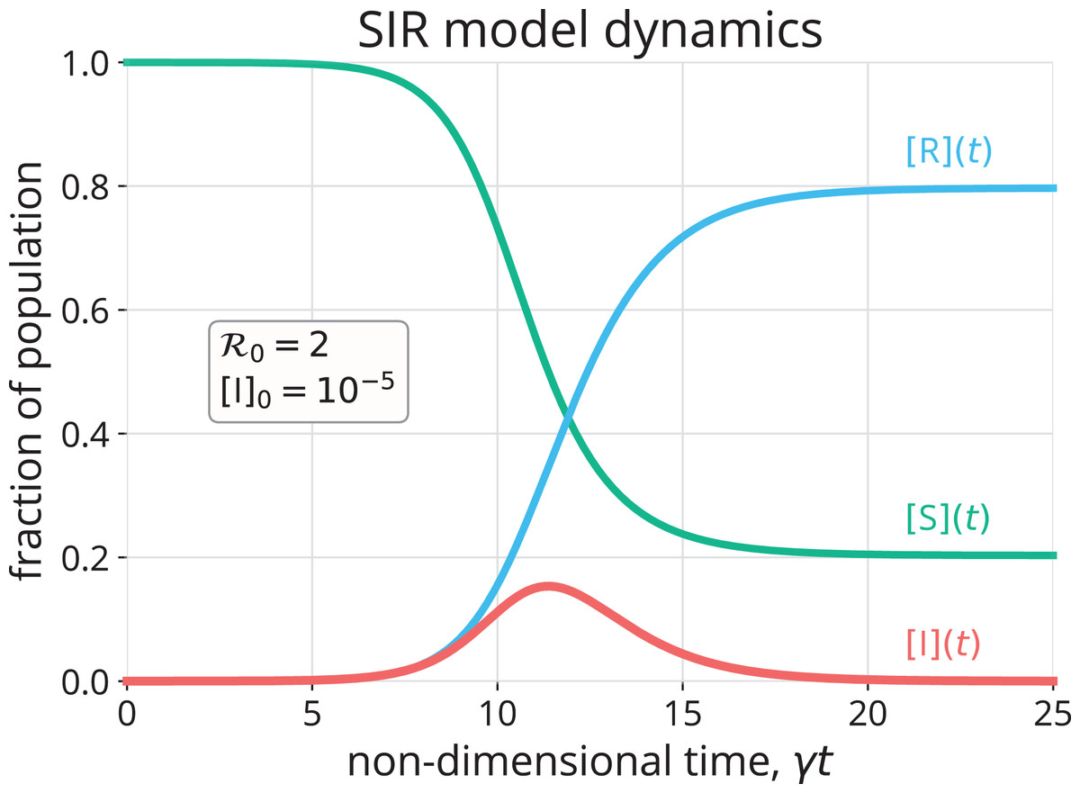 SIR Model Graph